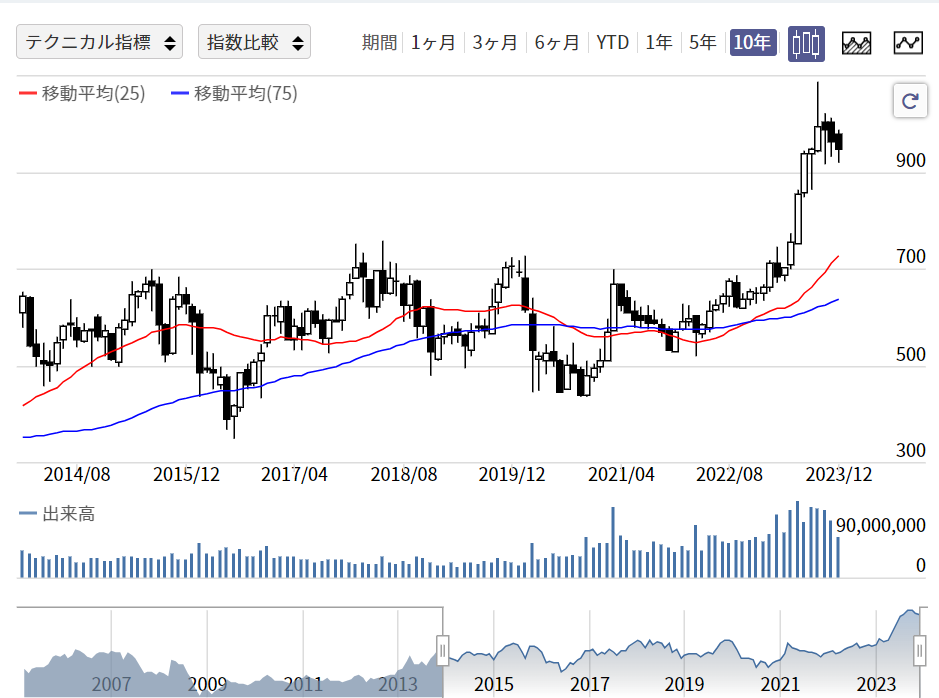 三菱HCキャピタル　株価