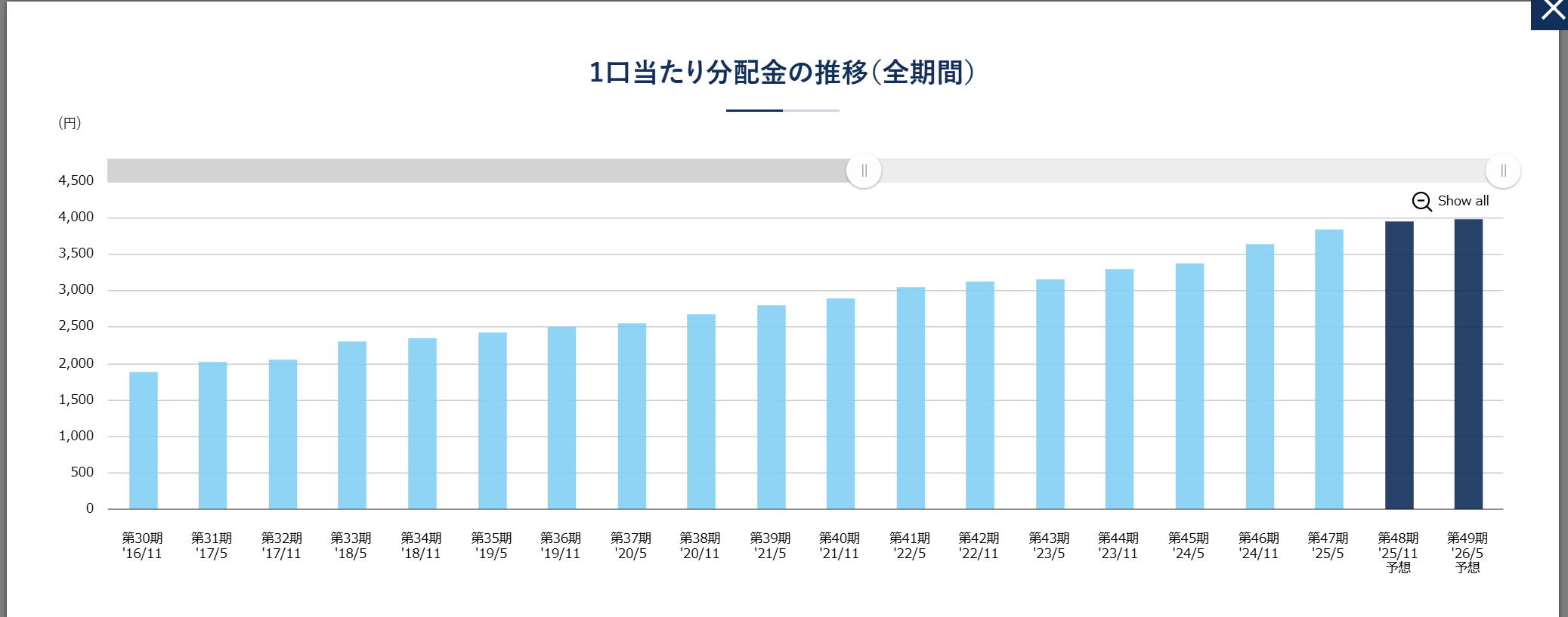 平和不動産リート 増配