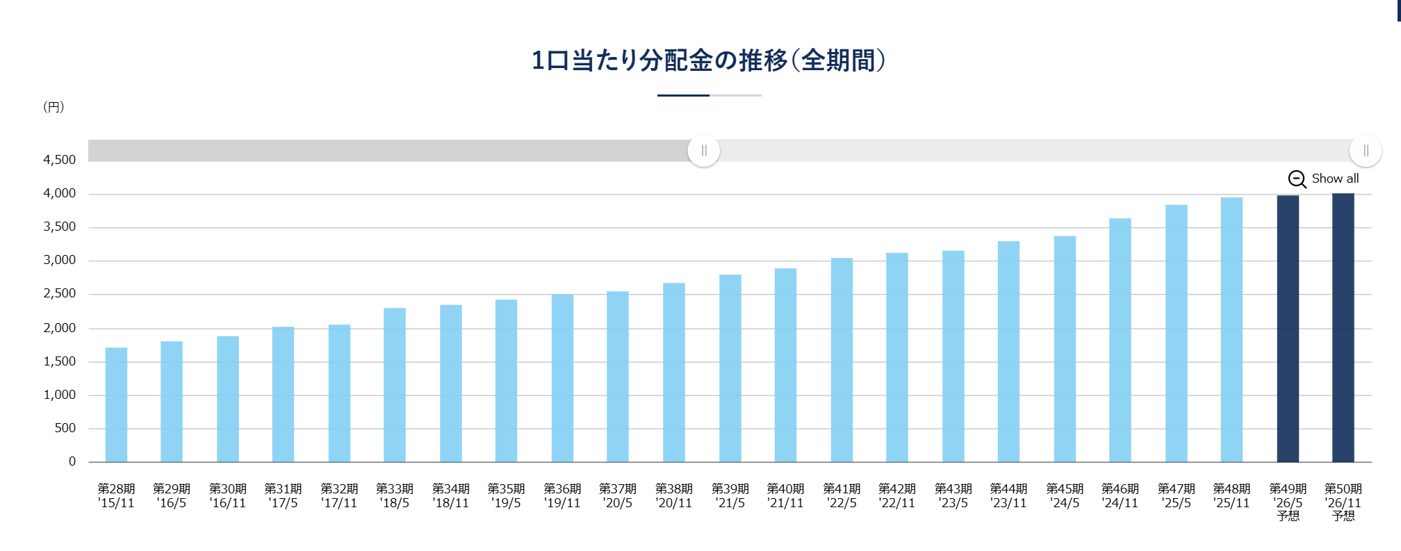 平和不動産リート　連続増配